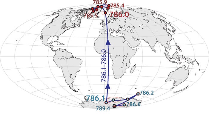 The 'north pole' — that is, the direction of magnetic north — was reversed a million years ago. Starting about 789,000 years ago, the north pole wandered around Antarctica for three thousand years before flipping to the orientation we know today, with the pole somewhere in the Arctic.