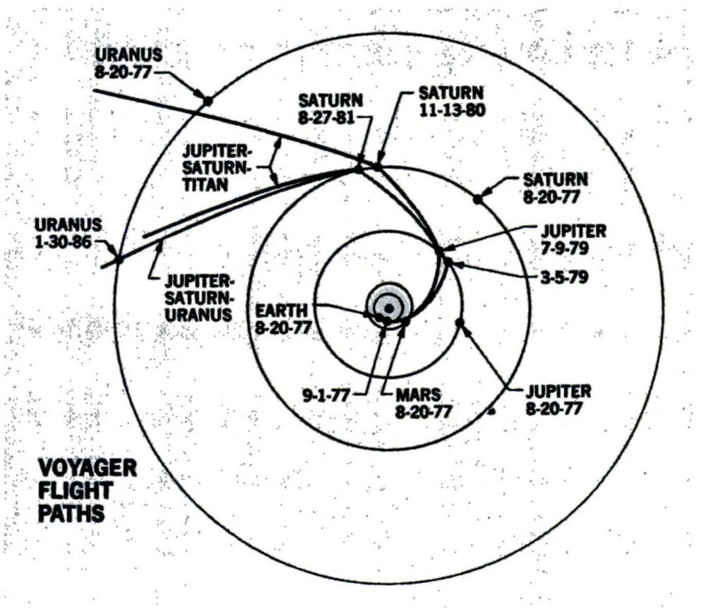 The trajectories of the Voyager spacecraft