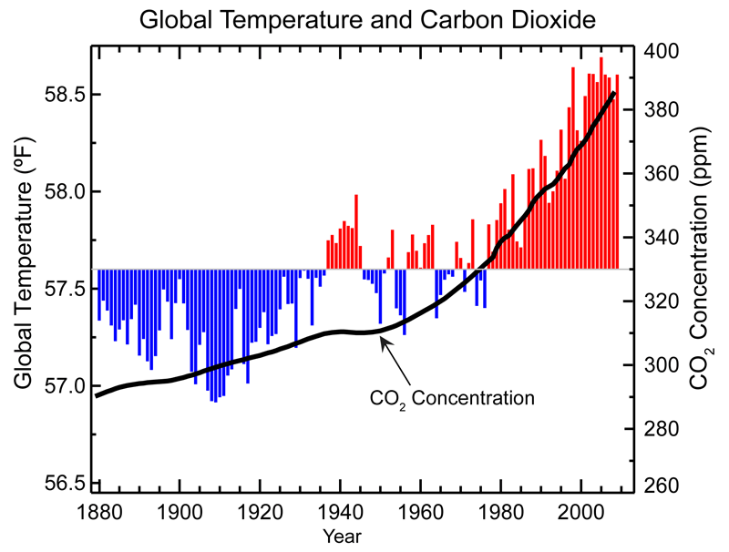 a graph of rising temperatures