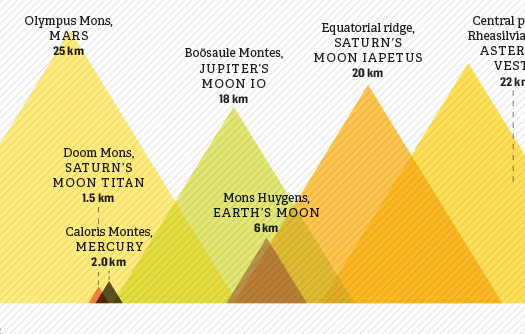 How Mountains In Our Solar System Compare [Infographic]