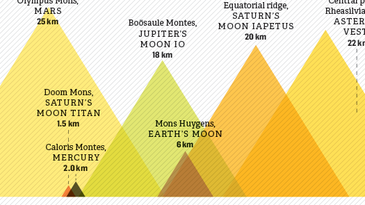 How Mountains In Our Solar System Compare [Infographic]