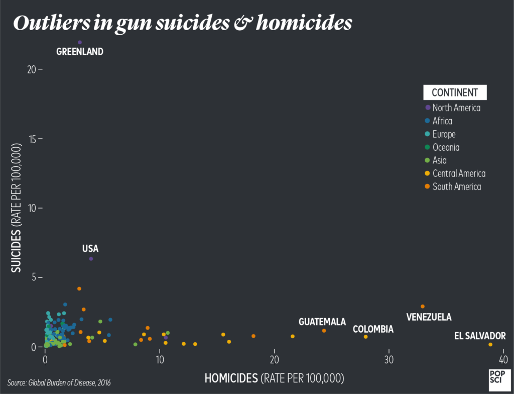 gun suicides vs homicides by country