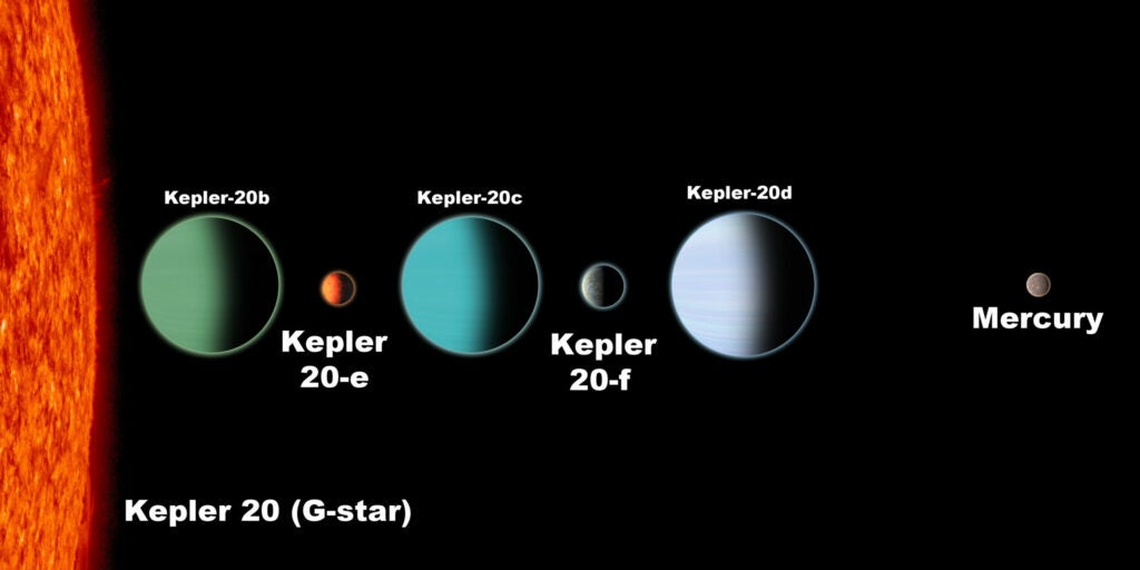 The planets of the Kepler-20 star system are arranged in a bizarre pattern, with small, Earth-sized and probably rocky worlds sandwiched between gas mini-giants. This system of flip-flopping planets is very different from other solar systems discovered thus far. The planets could not have formed in their current locations, but must have migrated inward, probably through gravitational interactions with the dusty gas disk from which they were born. They orbit their star very tightly, closer than Mercury is to our sun.