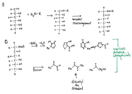 The Maillard reaction couples an amine with a reducing sugar, such as glucose. The resultant compound then makes aroma compounds such as furans and diacetyl.