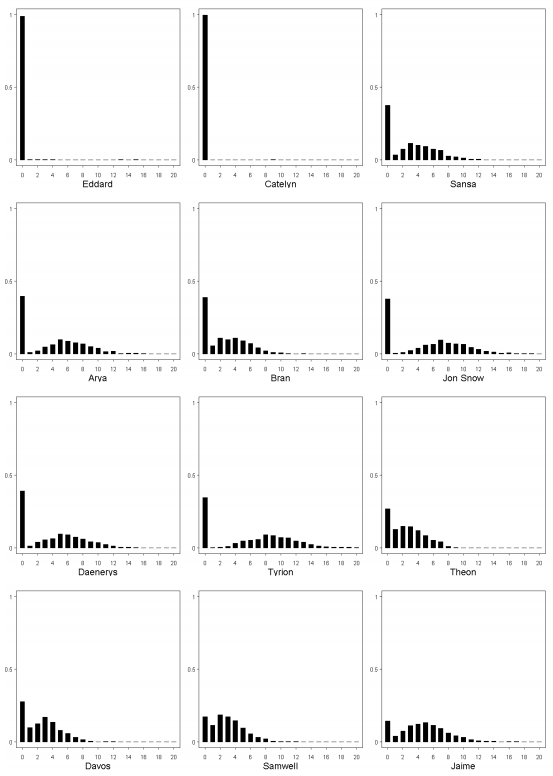 How many chapters will each character get in 'Winds of Winter'? The height of the bar over each number represents the probability of a character getting that number of chapters. If the bar reaches the '0.5' mark, the chance is 50 percent. If it reaches '1' the model is certain of that number of chapters.