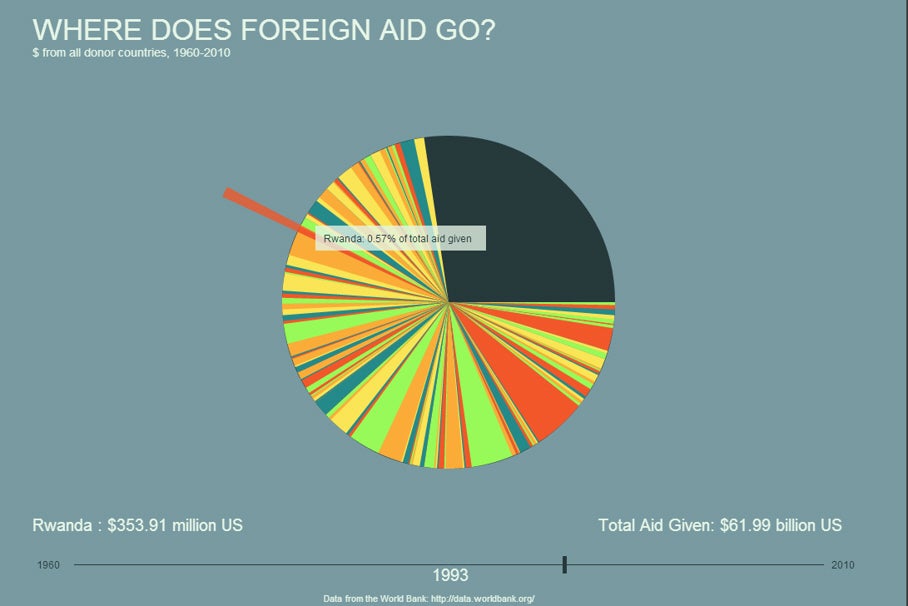 Where Does Foreign Aid Go? [Infographic]