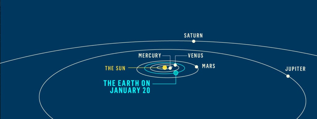 chart showing positions of the five planets, as viewed from orbit, on january 20