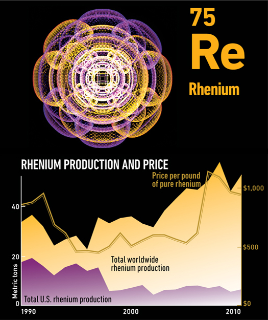 Perhaps no metal is more resistant to corrosion at high temperatures than rhenium, which, like cobalt, is used in superalloys for highly efficient jet engines. But hardly any metal is rarer than rhenium, which is five times as scarce as gold.