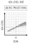 Schematic of sea-level rise showing how the IPCCâs projection in 1990 underestimated the effect.