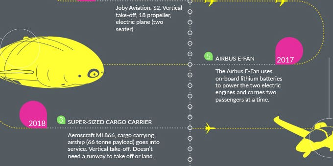 Infographic: A Timeline Of The Present And Future Of Electric Flight