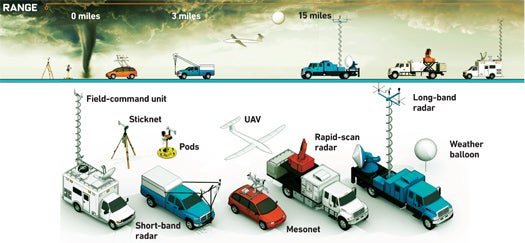 <strong>To catch a twister,</strong> the VORTEX2 team deploys a variety of vehicles and sensors in the area where they think a funnel will touch down. The <strong>long-band radar</strong> stays about 15 miles distant from the storm and looks at the entire rotating storm system. <strong>Short-band radar</strong> strays within a few miles of the developing funnel cloud and gets a good shot of the tornado itself. <strong>Rapid-scan radar</strong> takes sweeping images of the storm, once every two minutes or so. <strong>UAVs and weather balloons</strong> collect aerial dataa€"the weather balloons provide real-time data to help meteorologists in the field-command unit track the storm's movements.