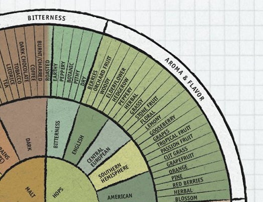 Daily Infographic, Beer Edition: The Beer Flavor And Aroma Wheel