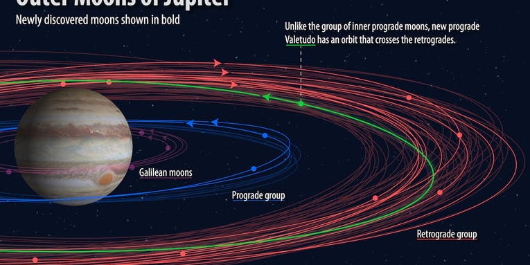 Jupiter has 10 newly-discovered moons, and one is a weirdo