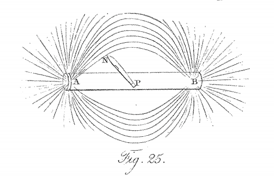 Working with direct current and magnets, Michael Faraday established the basis for our understanding of electromagnetism. The paper from which this sketch is captured discusses his research on induction, as well as electromagnetism. It describes in detail his construction of a gigantic induction helix out of 406 feet of copper wire and a battery with 100 pairs of 4-inch contact plates. It is kind of fun to realize that his paper uses the term Ampere not as an SI base unit, but to describe his predecessor and fellow electricity researcher, André-Marie Ampère.