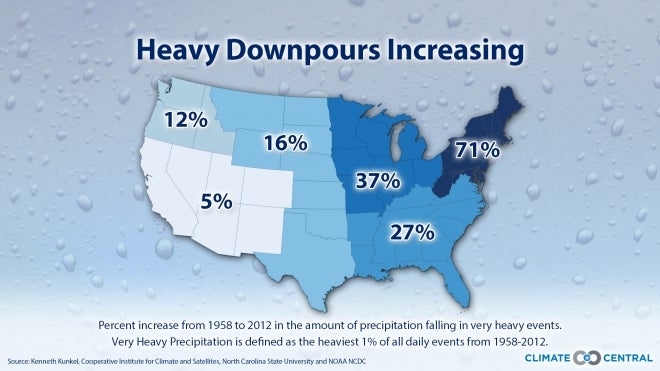 Data from the latest National Climate Assessment shows that brief, heavy downpours are increasing across the United States, with the Northeastern and Upper Midwestern states hardest hit.