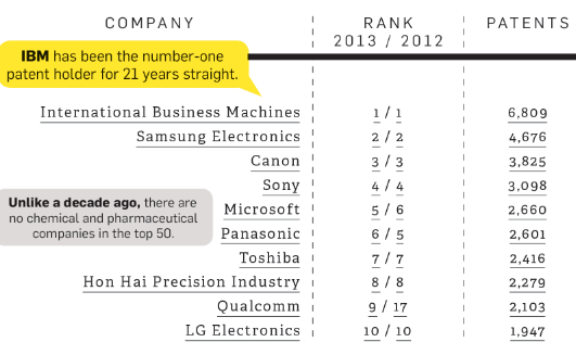 The Top Patent-Holders In The U.S. [Infographic]