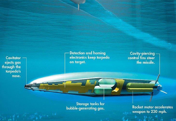 <em>Several challenges remain for the supercavitating torpedo, including how it will be steered underwater. Water-tunnel tests have already proven that speed can be achieved: In 1997, the Navy tested a supercavitating projectile that reached 5,082 feet per second, becoming the first underwater projectile to exceed Mach 1.</em>