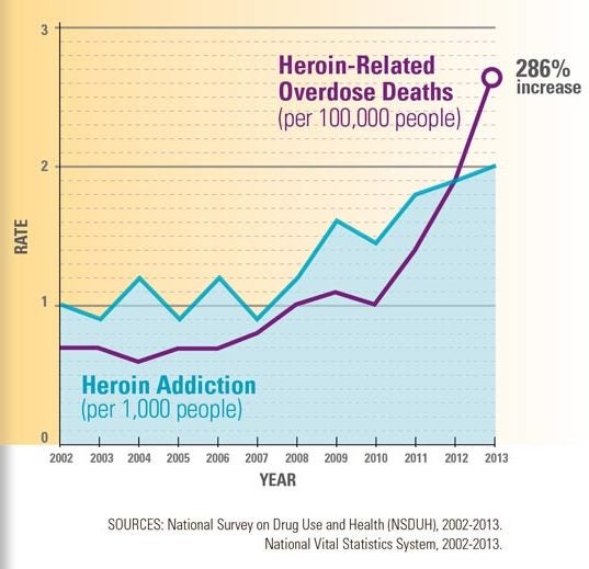 Rise of heroin use in the US