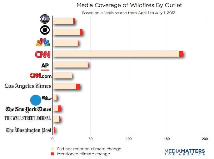 Reporters Aren&#8217;t Drawing The Connection Between Climate Change And Wildfires