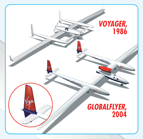 _GlobalFlyer might go nonstop around the world, a feat Voyager accomplished in 1986. But that's where the similarities end. With new aerodynamics, materials and design, Burt Rutan's new craft is significantly more sophisticated than the old record breaker. <strong>Aerodynamics:</strong> The GlobalFlyer team is using advanced computer technology--specifically, computational fluid dynamics--to vastly reduce the airplane's drag and optimize the structure for long-range, exceptionally high-fuel-load flying. <strong>Materials:</strong> The thousands of pounds of fuel in Voyager's four-section wings made them droop down to the runway, where they scraped against the ground during takeoff. In order to avoid the same problem, GlobalFlyer's wings are constructed of a single 100-foot-long piece of reinforced composite. <strong>Design:</strong> Without horizontal tails to stabilize it, Voyager flexed and twisted in ways that made it hard to control. GlobalFlyer has complete tail assemblies, which dampen unwanted up-and-down movement._