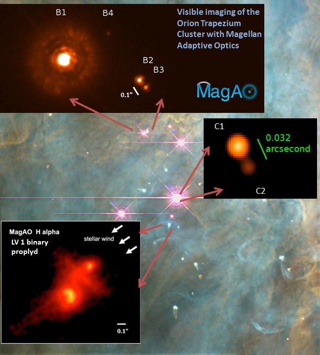 The background image, taken with the Hubble Space Telescope, shows the Trapezium cluster of young stars (pink) still in the process of forming. The middle inset photo reveals the binary nature of the Theta Ori C star pair. The bottom insert shows a different binary young star pair shaped by the stellar wind from Theta 1 Ori C.