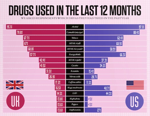 What Drugs You Like Depends On Where You Go Dancing [Infographic]