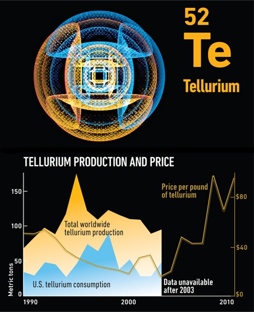 Layers of the rare semimetal tellurium allow cadmium-tellurium solar panels to absorb more light with far less material than conventional silicon panels. Unfortunately, tellurium is produced only in tiny quantities, as a by-product of copper refining.