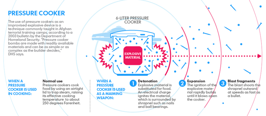 How A Pressure Cooker Bomb Works [Infographic]