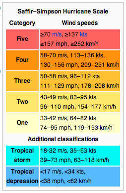 How hurricanes break down by category.