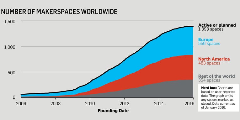 By The Numbers: The Rise Of The Makerspace