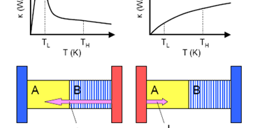 Heat Can Travel Only One Way Through New Japanese Diode