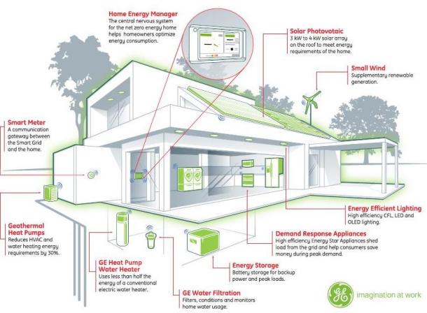 GE’s Net Zero Home Project Aims For Energy Neutral Living By 2015