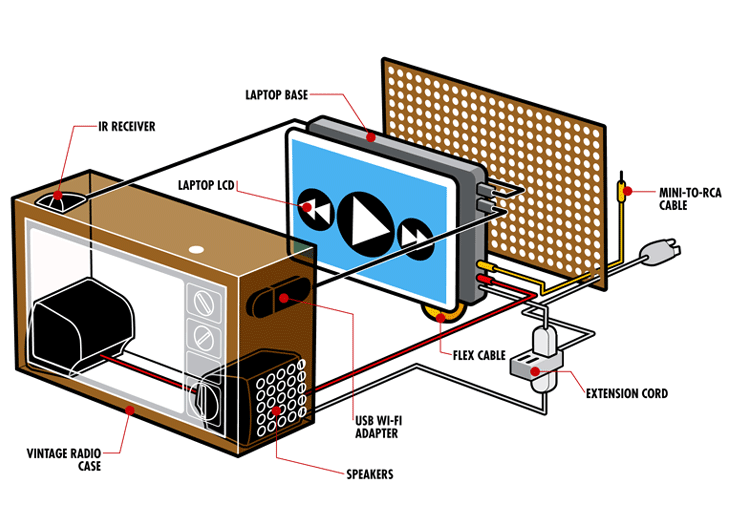 Parts of an old computer placed inside a vintage radio. Diagram.