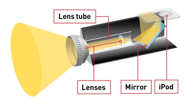 A DIY video projector with the lens tube, lenses, and mirror labeled. Diagram.