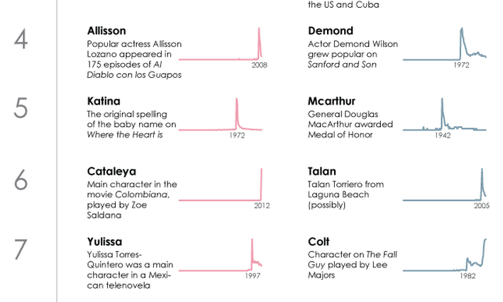 The Trendiest Names In U.S. History [Infographic]