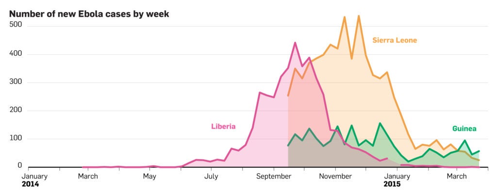 Chart showing new Ebola cases each week in Liberia, Sierra Leone, and Guinea
