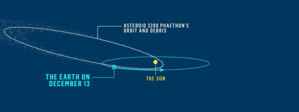 chart showing the earth's orbit around the sun and the debris that causes the geminid meteor shower