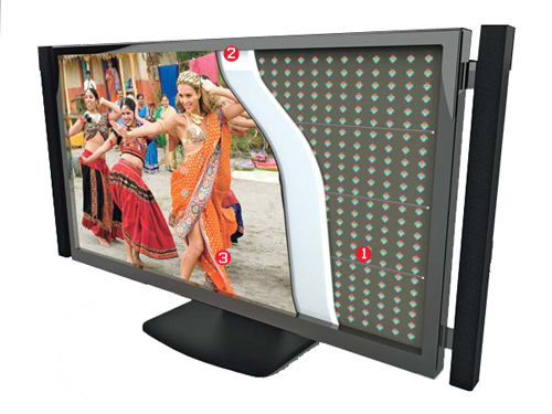 1. The TV controls the brightness in each cluster of LEDs, which produce rich shades of red, green and blue.<br />
2. A filter aligns the light rays so the brightness of one cluster doesn't affect those around it.<br />
3. Varying levels of light pass through each part of the screen to darken a black skirt, say, or produce a bright glint on jewelry.