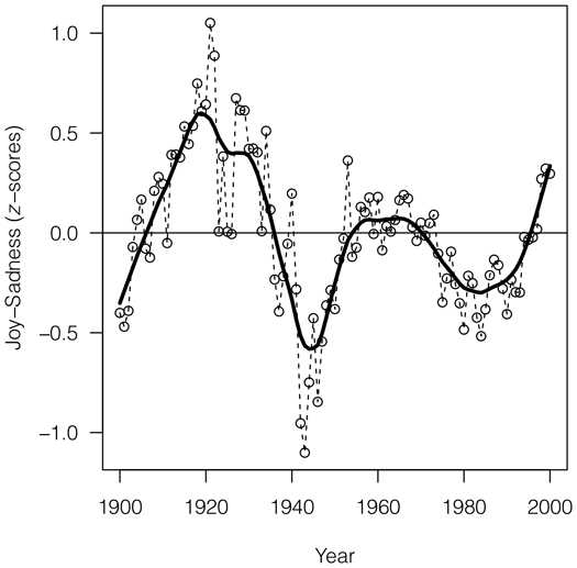 Usage of positive and negative mood indicators corresponded to historical trends. During World War II, negative emotional words were more prevalent.