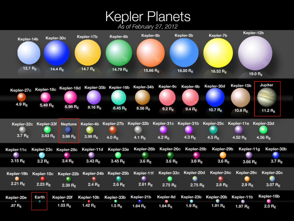 Kepler has found 105 confirmed planets to date, and thousands of candidate planets that are still being studied.