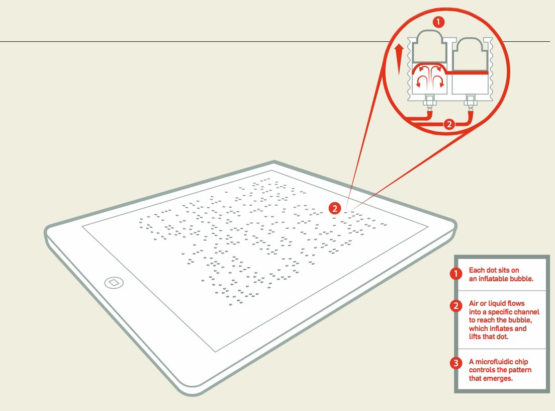 The Holy Braille: A Tablet For The Visually Impaired
