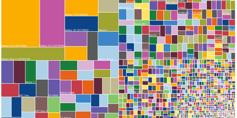 Android’s Deadly Fragmentation, Visualized