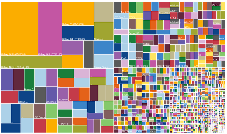 Android’s Deadly Fragmentation, Visualized