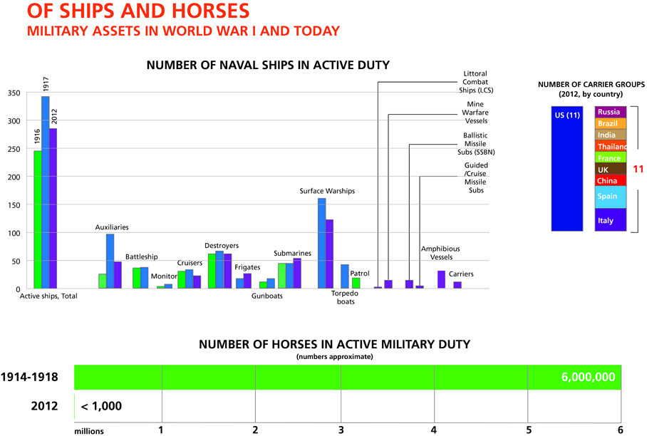 Infographic: Horses And Bayonets? Guns And Butter?