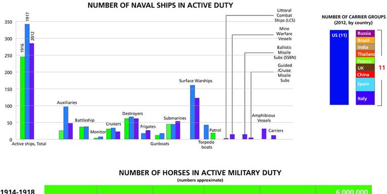 Infographic: Horses And Bayonets? Guns And Butter?