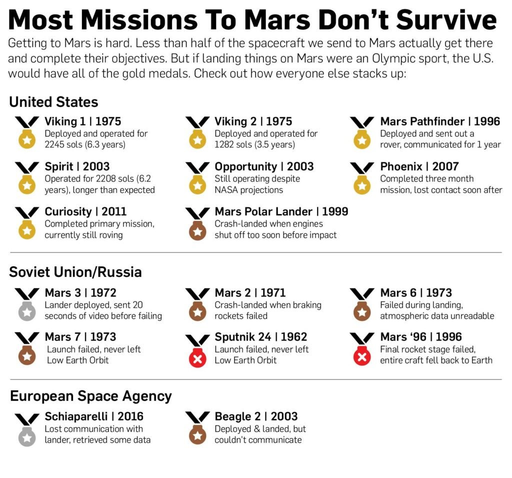 Most Missions To Mars Don't Survive