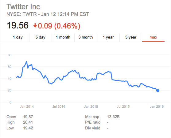 Line graph showing the Twitter stock price change