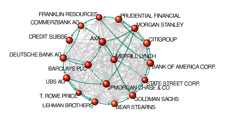 A Tightly Knit Network of Companies Runs the World Economy, Says Network Analysis