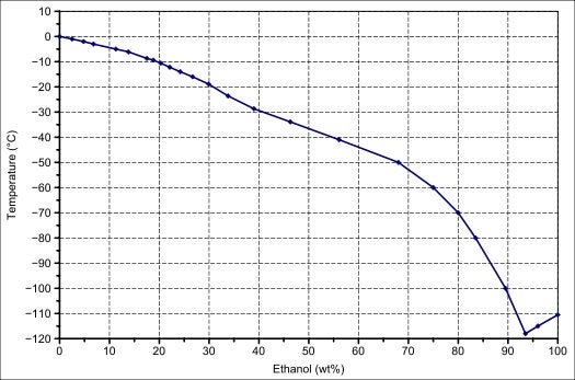 Water freezes at 0C (32F). Ethanol freezes at -114C (-173.2F). As the mole fraction of ethanol in solution increases, the freezing point of the solution decreases. Notice the dip at about 93% ABV? That's the water-ethanol mixture eutectic point, where the solution behaves as if is not a mixture, but a single component. This eutectic mixture has a freezing point much lower than either water or ethanol in the pure state.