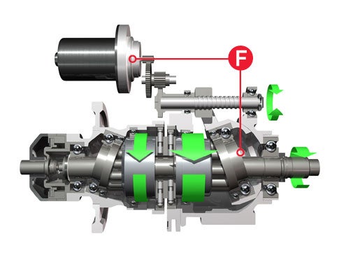 5. A motor adjusts the angle of the second disk . A lot of tilt provides the high torque found in low gear [F]. Less tilt offers lower torque but more speed, like a high gear.